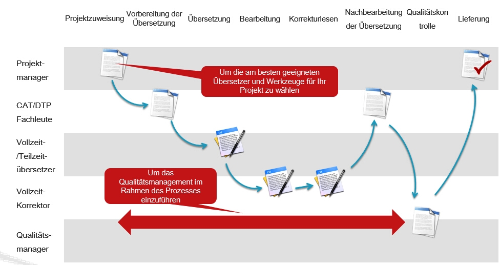 process-de